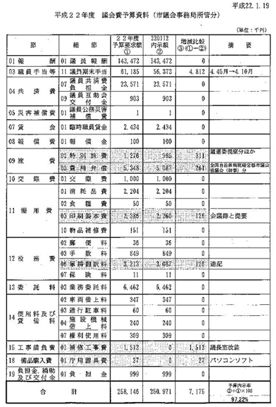 議会費予算資料